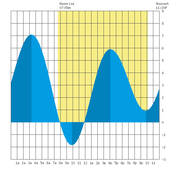 Dora Harbor tide chart for Thursday, April 20, 2023