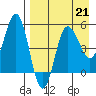 Dora Harbor tide chart for Friday, April 21, 2023