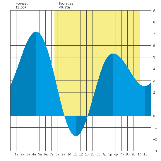 Dora Harbor tide chart for Saturday, April 22, 2023