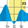 Dora Harbor tide chart for Sunday, April 23, 2023