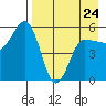 Dora Harbor tide chart for Monday, April 24, 2023