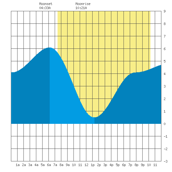 Dora Harbor tide chart for Tuesday, April 25, 2023