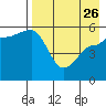 Dora Harbor tide chart for Wednesday, April 26, 2023