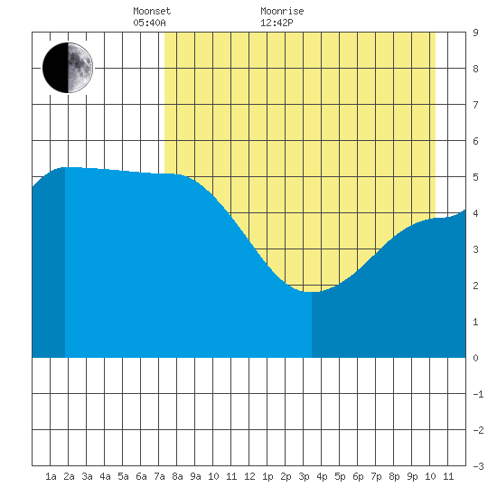 Dora Harbor tide chart for Thursday, April 27, 2023