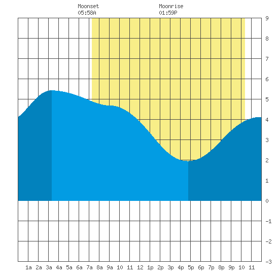 Dora Harbor tide chart for Friday, April 28, 2023