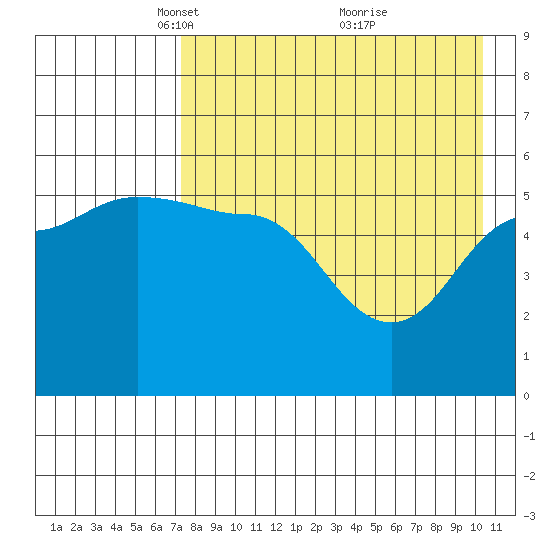 Dora Harbor tide chart for Saturday, April 29, 2023