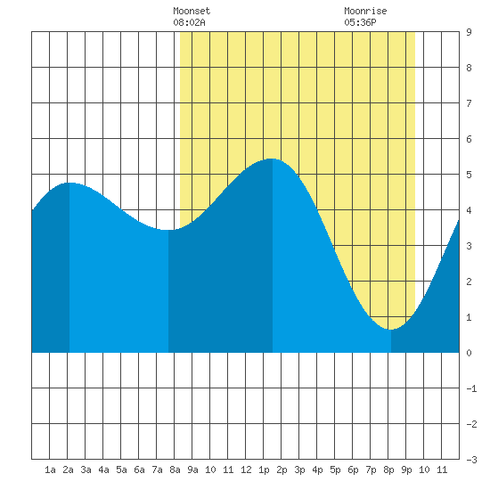 Dora Harbor tide chart for Sunday, April 2, 2023