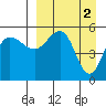 Dora Harbor tide chart for Sunday, April 2, 2023