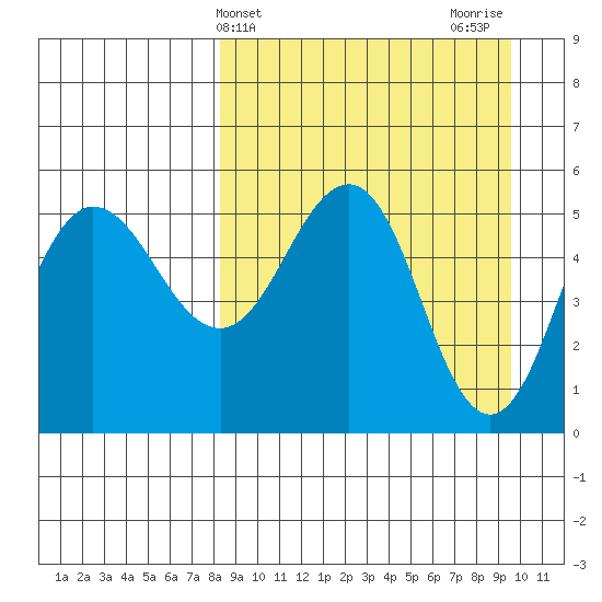Dora Harbor tide chart for Monday, April 3, 2023