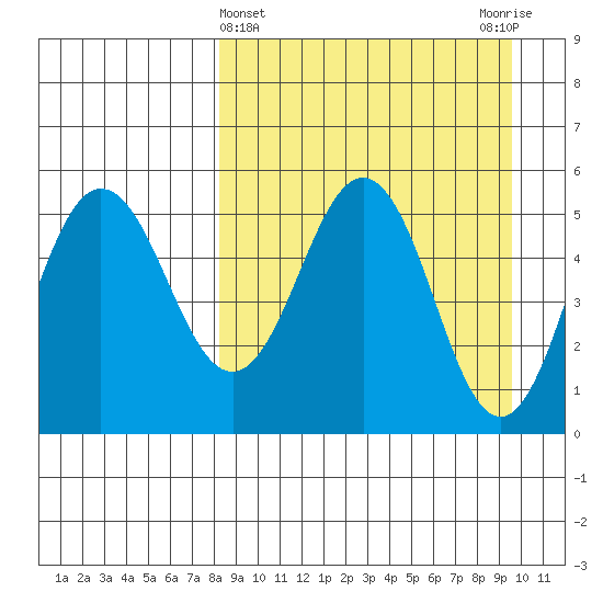 Dora Harbor tide chart for Tuesday, April 4, 2023