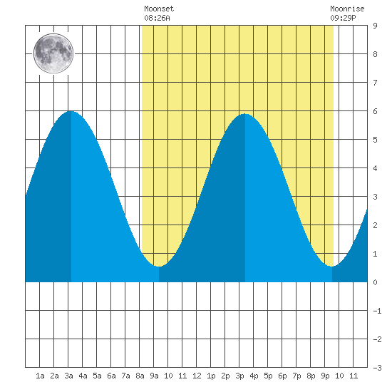 Dora Harbor tide chart for Wednesday, April 5, 2023
