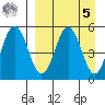 Dora Harbor tide chart for Wednesday, April 5, 2023