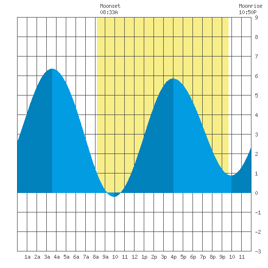 Dora Harbor tide chart for Thursday, April 6, 2023