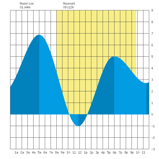 Dora Harbor tide chart for Sunday, April 9, 2023