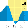 Dora Harbor tide chart for Wednesday, May 10, 2023