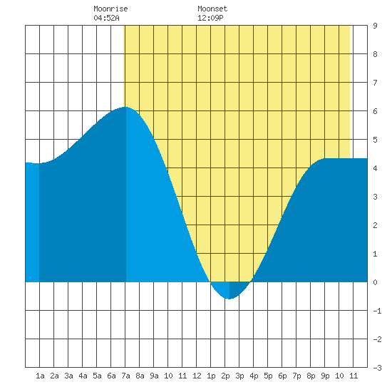 Dora Harbor tide chart for Thursday, May 11, 2023