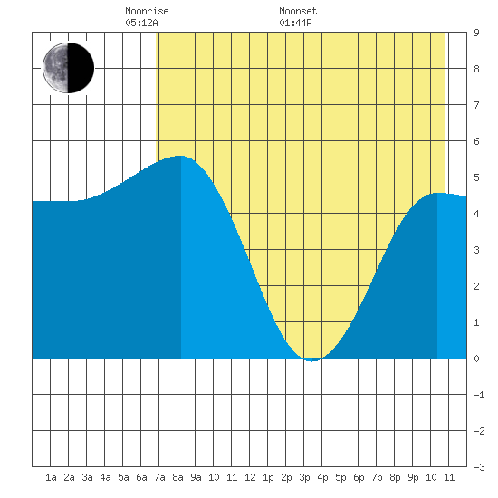 Dora Harbor tide chart for Friday, May 12, 2023