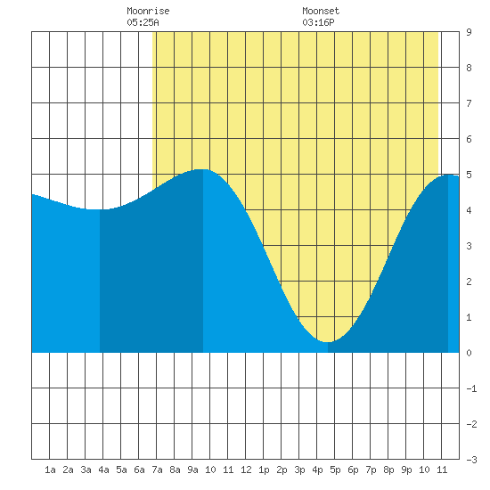 Dora Harbor tide chart for Saturday, May 13, 2023
