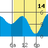 Dora Harbor tide chart for Sunday, May 14, 2023