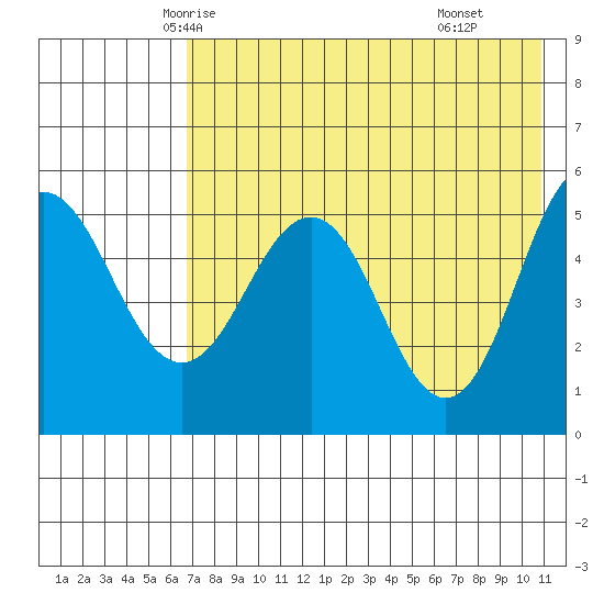 Dora Harbor tide chart for Monday, May 15, 2023