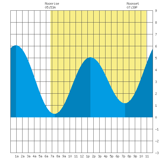 Dora Harbor tide chart for Tuesday, May 16, 2023