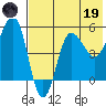 Dora Harbor tide chart for Friday, May 19, 2023