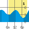 Dora Harbor tide chart for Monday, May 1, 2023