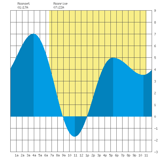 Dora Harbor tide chart for Sunday, May 21, 2023