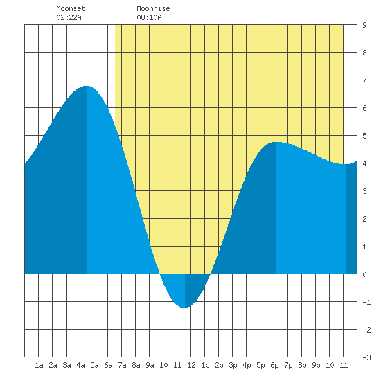 Dora Harbor tide chart for Monday, May 22, 2023