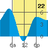 Dora Harbor tide chart for Monday, May 22, 2023