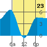 Dora Harbor tide chart for Tuesday, May 23, 2023