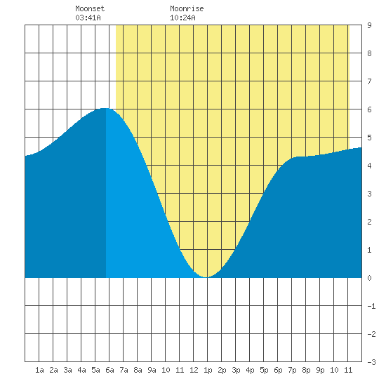 Dora Harbor tide chart for Wednesday, May 24, 2023