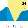 Dora Harbor tide chart for Wednesday, May 24, 2023