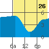 Dora Harbor tide chart for Friday, May 26, 2023