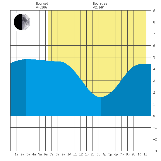 Dora Harbor tide chart for Saturday, May 27, 2023