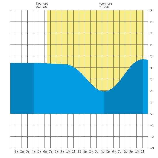 Dora Harbor tide chart for Sunday, May 28, 2023