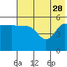 Dora Harbor tide chart for Sunday, May 28, 2023