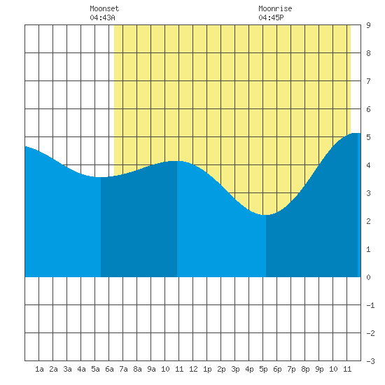 Dora Harbor tide chart for Monday, May 29, 2023