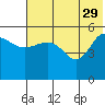 Dora Harbor tide chart for Monday, May 29, 2023