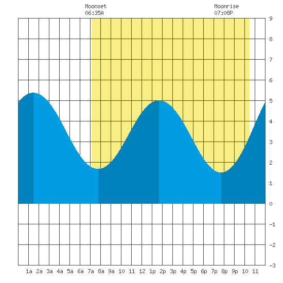 Dora Harbor tide chart for Tuesday, May 2, 2023
