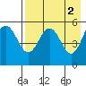 Dora Harbor tide chart for Tuesday, May 2, 2023