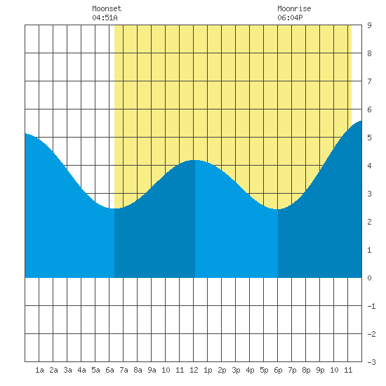 Dora Harbor tide chart for Tuesday, May 30, 2023