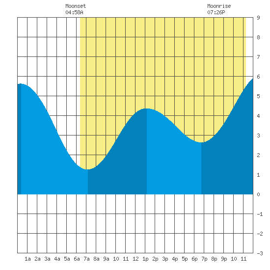 Dora Harbor tide chart for Wednesday, May 31, 2023