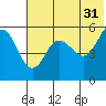 Dora Harbor tide chart for Wednesday, May 31, 2023