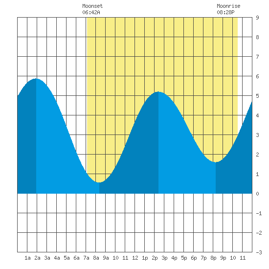 Dora Harbor tide chart for Wednesday, May 3, 2023