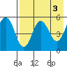 Dora Harbor tide chart for Wednesday, May 3, 2023