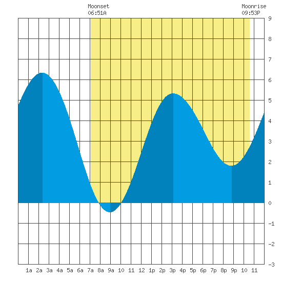 Dora Harbor tide chart for Thursday, May 4, 2023
