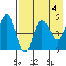 Dora Harbor tide chart for Thursday, May 4, 2023
