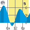 Dora Harbor tide chart for Friday, May 5, 2023