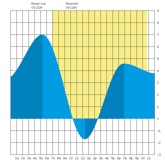 Dora Harbor tide chart for Tuesday, May 9, 2023